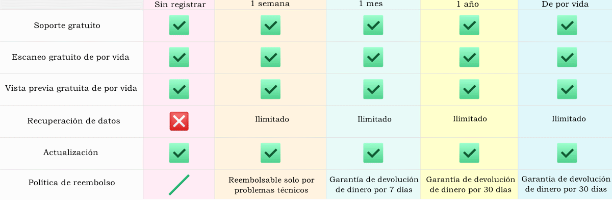 comparación entre la versión no registrada y los planes de pago