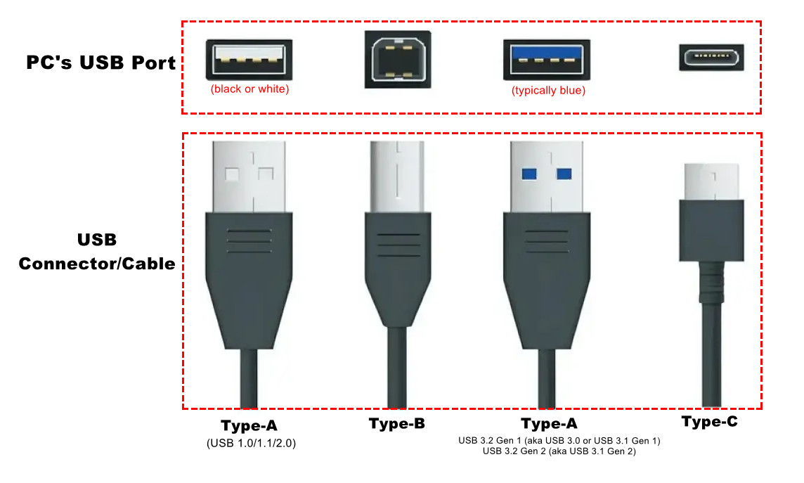 Tipos de Puertos y Conectores USB